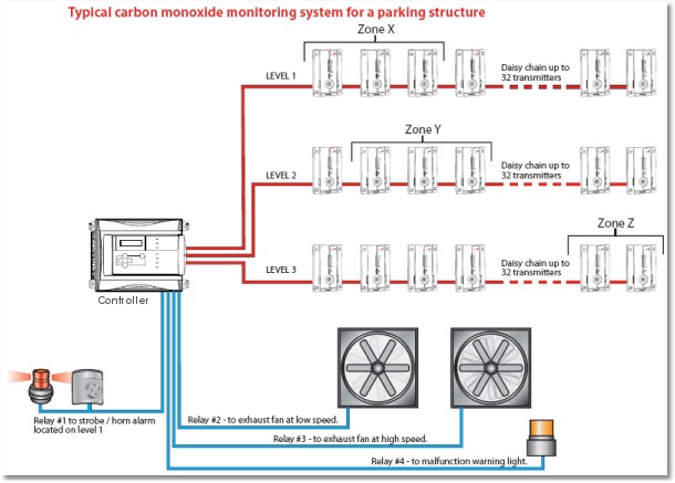 A network of CO sensors, centrally monitored, is used to activate fans and alarms.  These systems can be integrated with building automation systems.